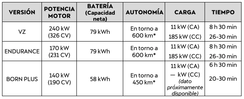 CUPRA Born 2026 datos de carga